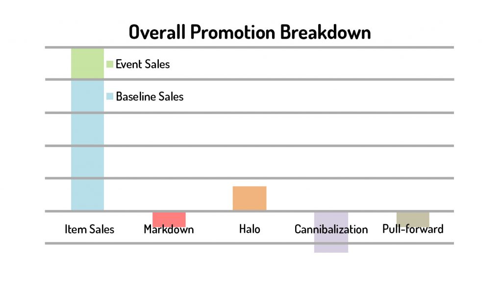 Overall Promotion Breakdown