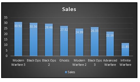 Sales data for multiplayer games- Call of Duty-5 Crazy facts